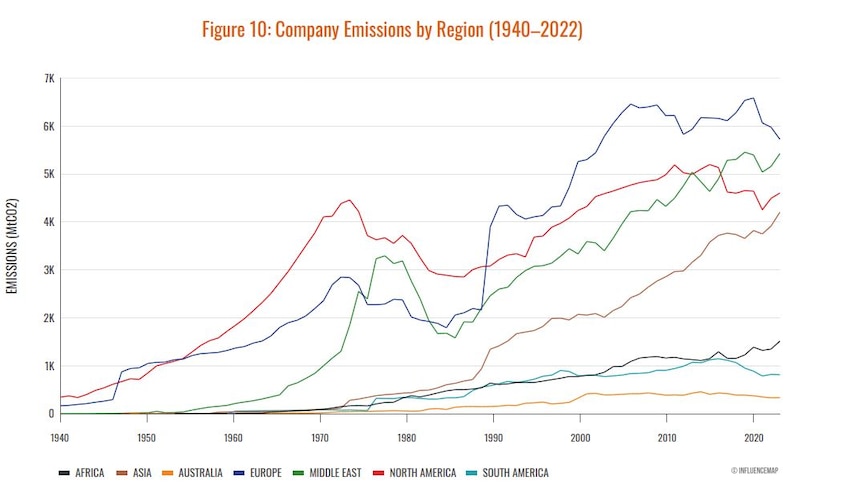 An upwards trending line graph showing emissions for the world's regions