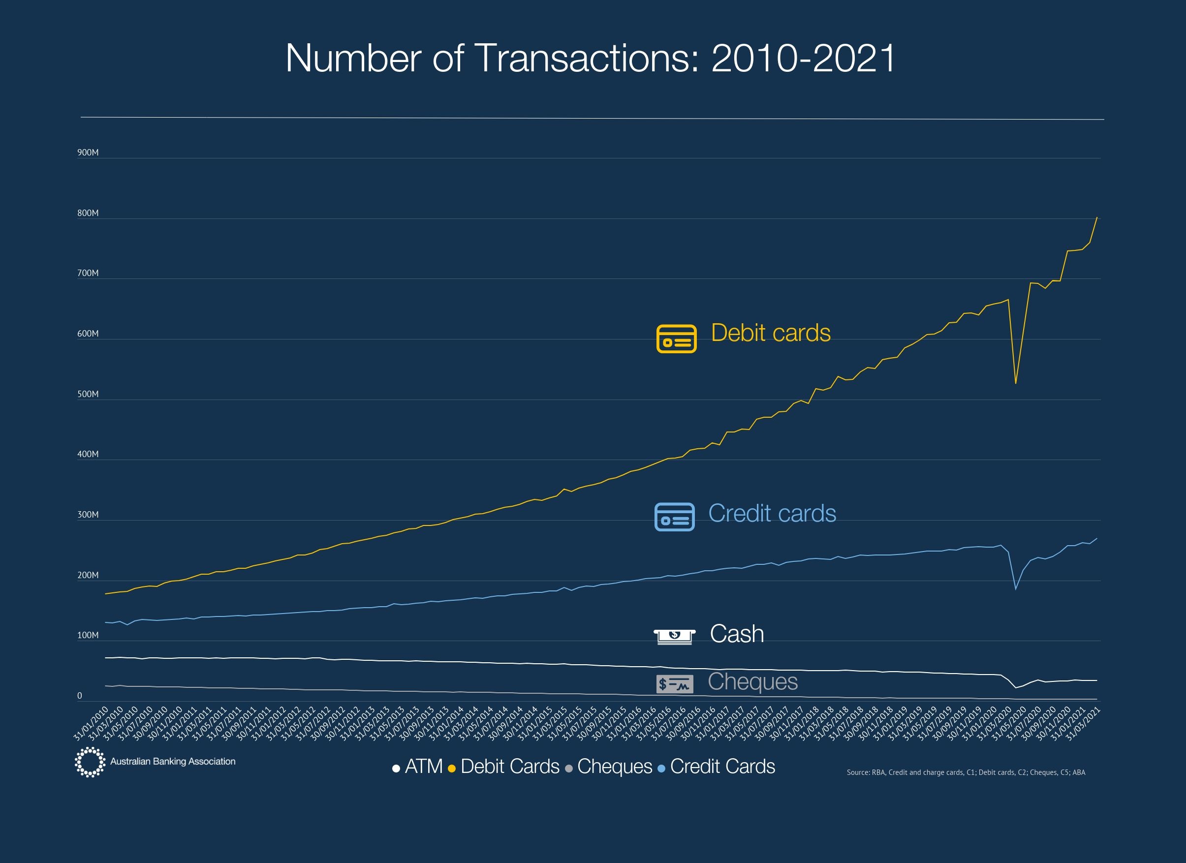 Line graph showing a surge in debit and credit card payments.