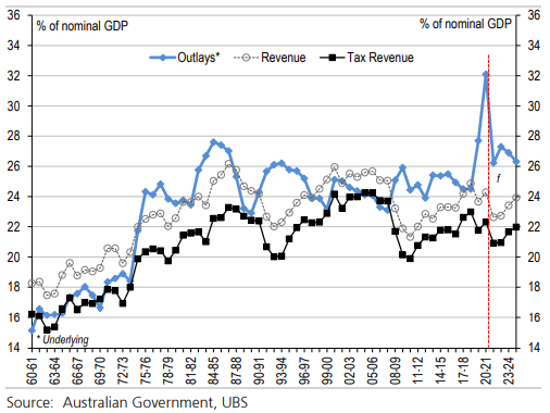 Line graph showing Commonwealth revenues and spending over time.