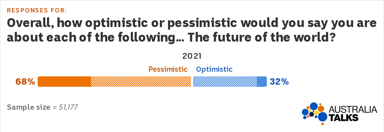 A graph showing only 32% of Australians are optimistic about the future of the world.