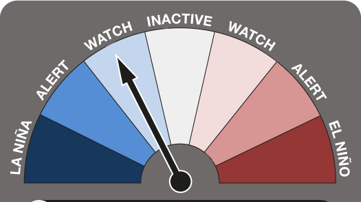 Dial showing la Nina at WATCH level.