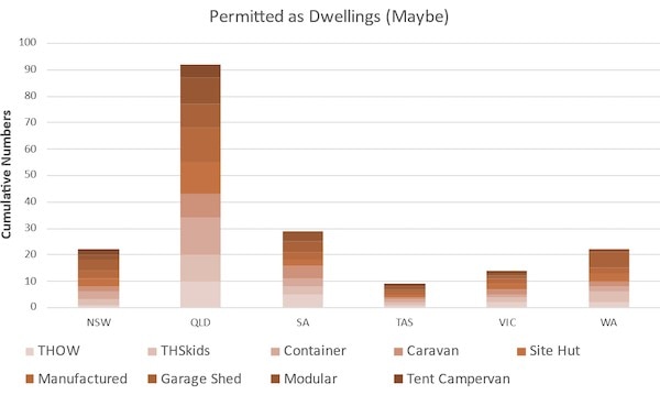 Brown bar graph showing numbers and types of tiny houses permitted to be built per state
