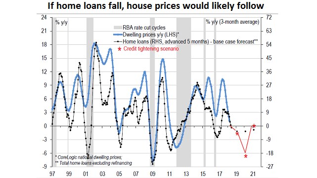 Home loans and house prices