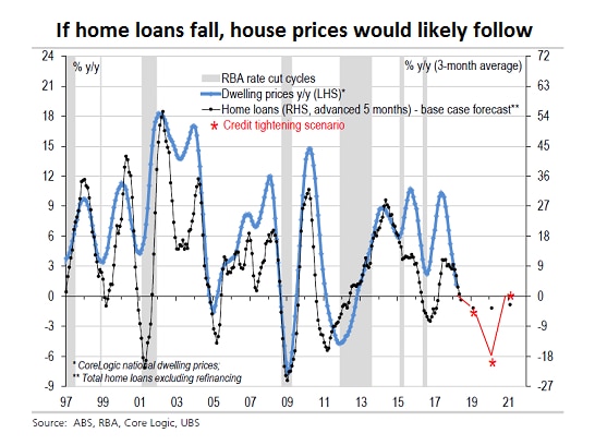 Home loans and house prices