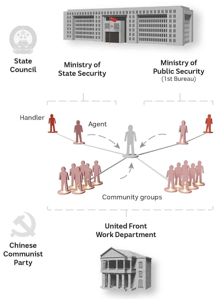 China's intelligence apparatus targets dissidents through several ministries and departments.