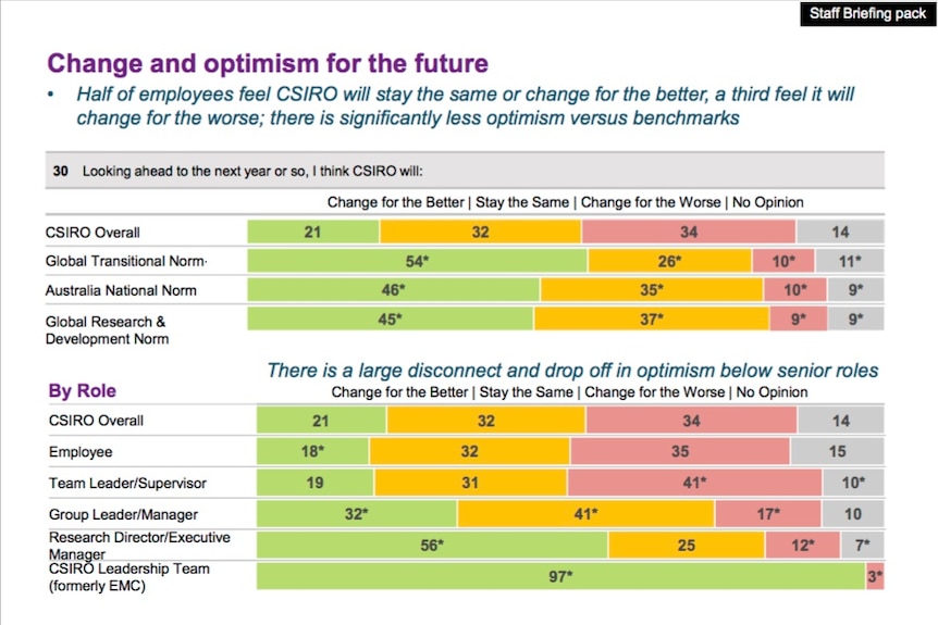 staff optimism about csiro future