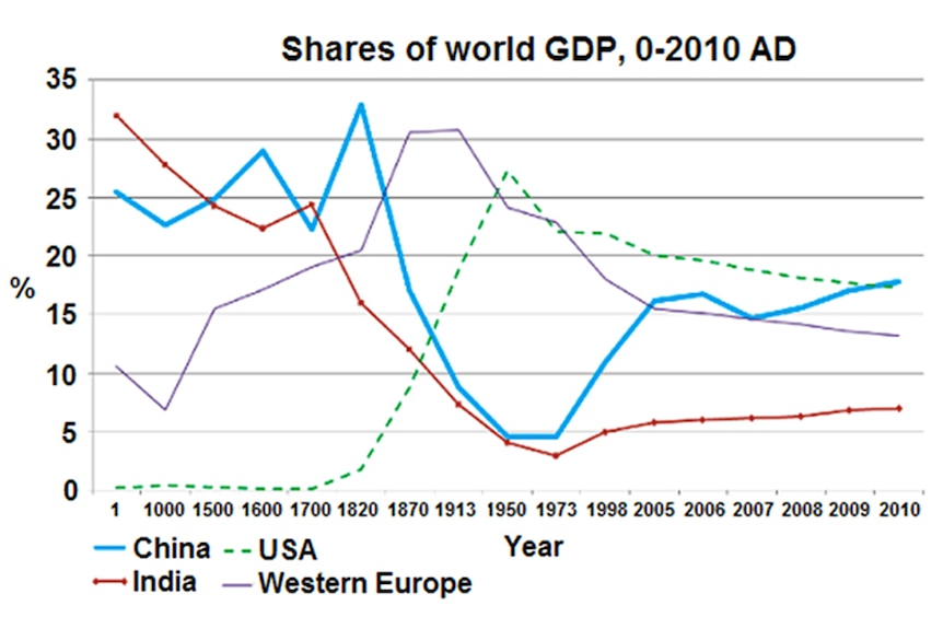 Shares of world GDP