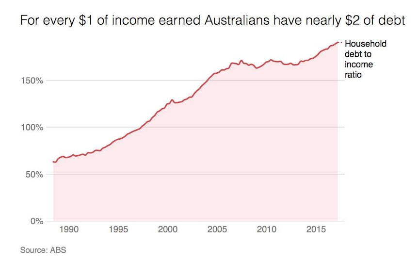 A shaded line graph showing a rising household debt to income ratio from 1990 to 2015.