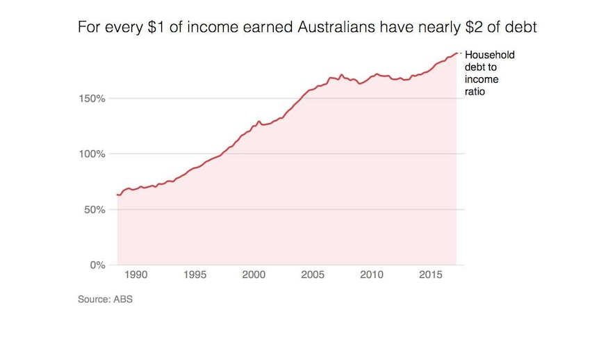 A shaded line graph showing a rising household debt to income ratio from 1990 to 2015.