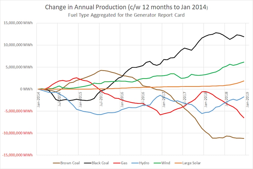 A graphic showing NEM energy production by fuel source since 2014