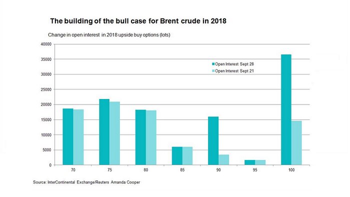 A graph showing the change in open interest futures contracts for Brent oil in 2018