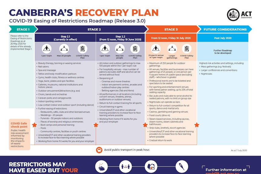 The roadmap reveals what will be allowed under all stages of lifted restrictions.