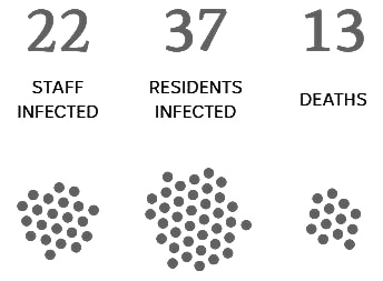Thursday 30th April     RESIDENTS INFECTED: 37   STAFF INFECTED: 22   DEATHS: 13