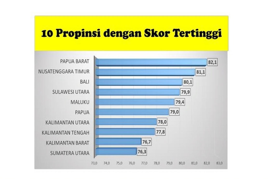 Tak satupun provinsi di Pulau Jawa masuk dalam 10 besar wilayah dengan tingkat kerukunan beragama tertinggi di Indonesia.