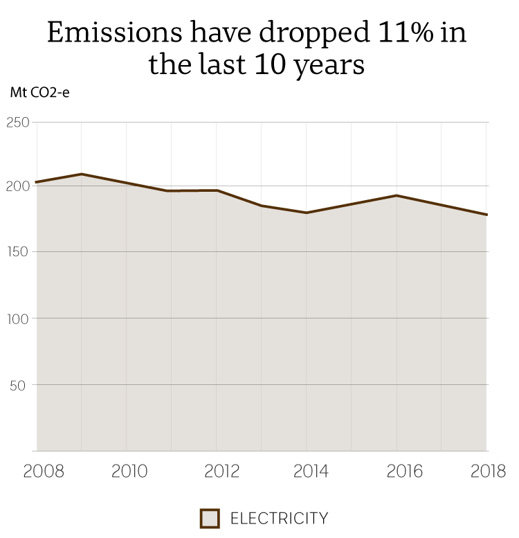 Graph: Electricity emissions 2008 to 2018