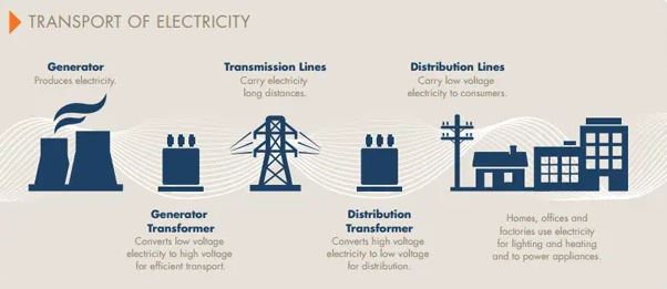 An info graph of how electricity is transported to homes from the generator.
