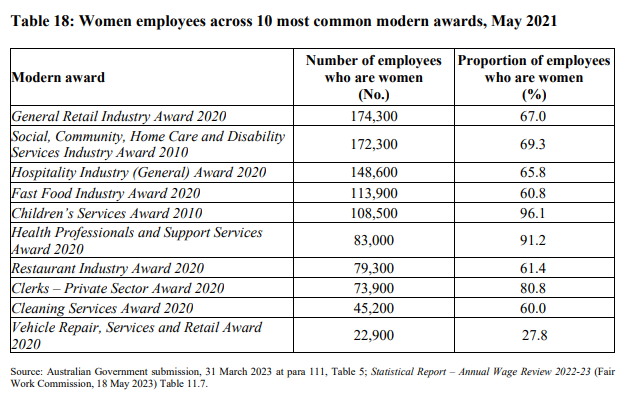 Female employees in award-reliant industries