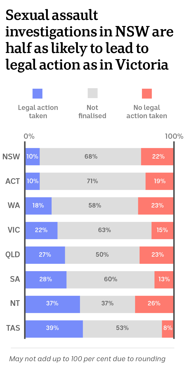 Statistics on sexual assault investigation outcomes