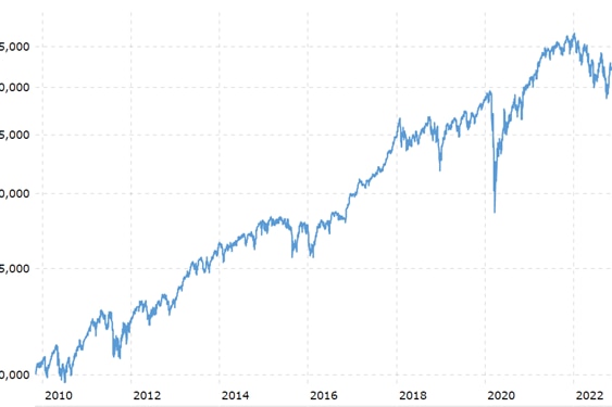 A chart of Wall Street’s performance since the Global Financial Crisis, from 2010 to 2022.  