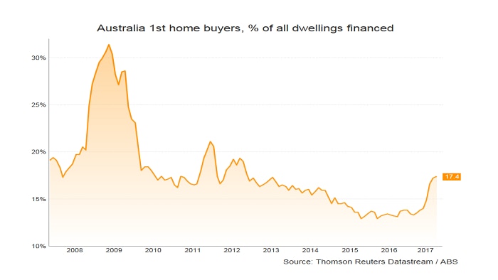 A graphic showing first home buyers as a percentage of all dwellings fianced