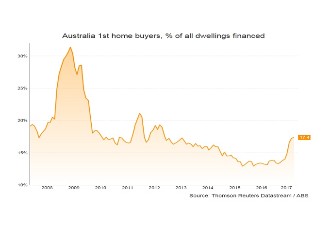 A graphic showing first home buyers as a percentage of all dwellings financed