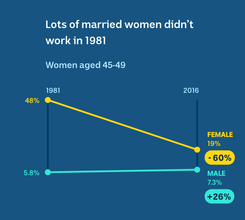 Around half of married women didn't work in 1981. That has fallen to 19 per cent in 2016.