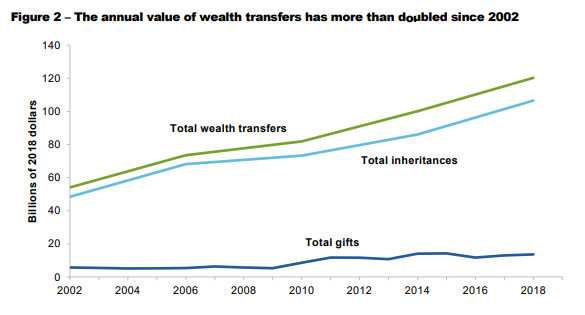 PC wealth transfers