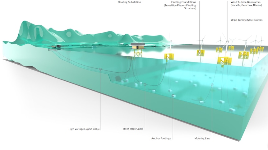 A graphic interpretation of flating wind farm from sea floor to above the ocean.