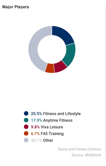 GYM MARKET SHARE CHART UPDATED