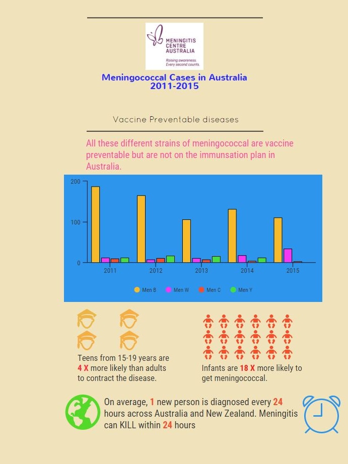 Meningococcal statistics