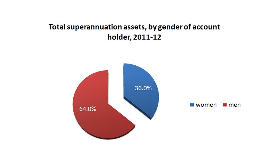 Total superannuation assets, by gender of account holder, 2011-12