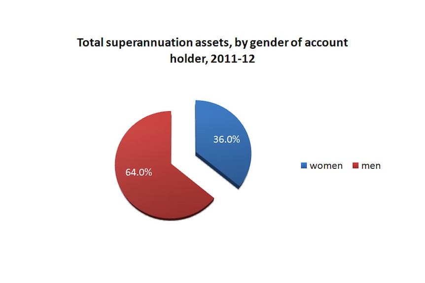 Total superannuation assets, by gender of account holder, 2011-12