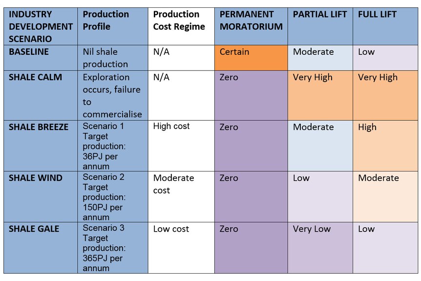 Table that shows the prospect of shale development occurring under different possible scenarios