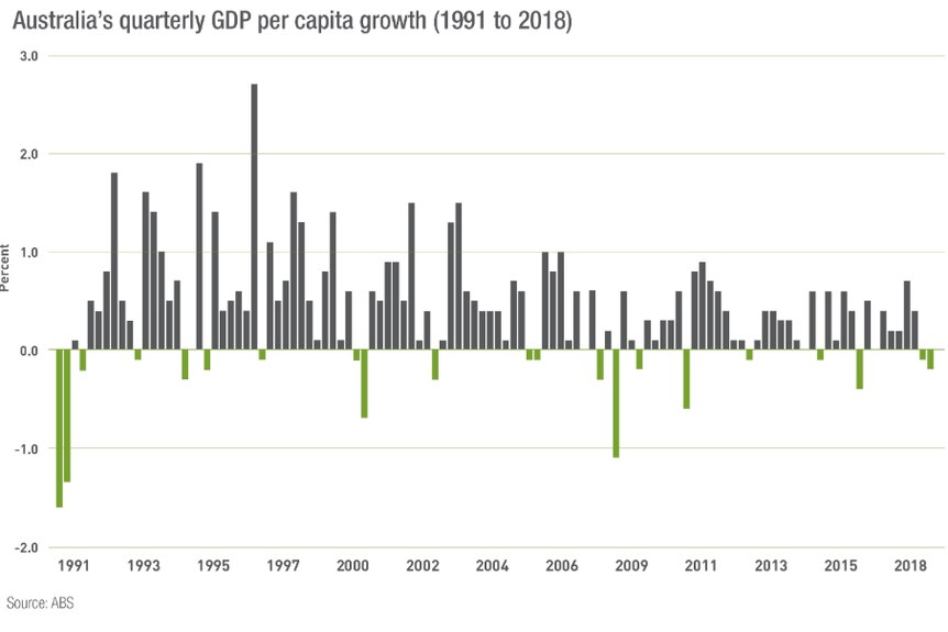 While Australia hasn't had a technical recession in 28 years, it has had 'per capita recessions'.