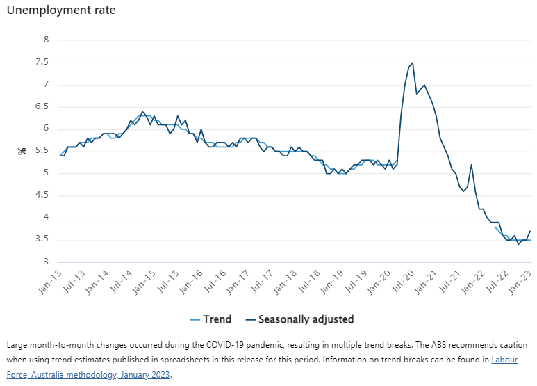 Unemployment rate January 2023