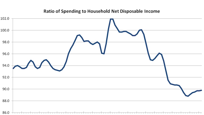 Ratio of  spending to net household net disposable income