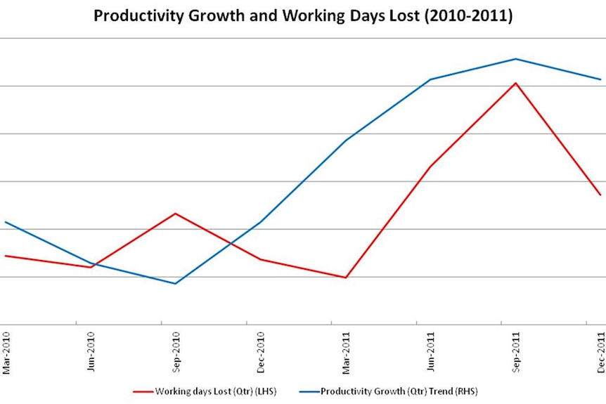 Productivity Growth and Working Days lost 2010-2011