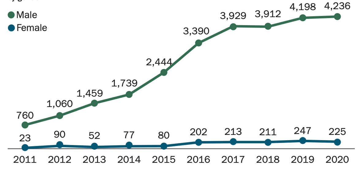 A line graph showing the number of prison sentences imposed in the Magistrates' Court for breach offences, by gender