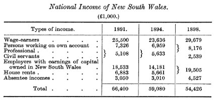 Coghlan national income of NSW