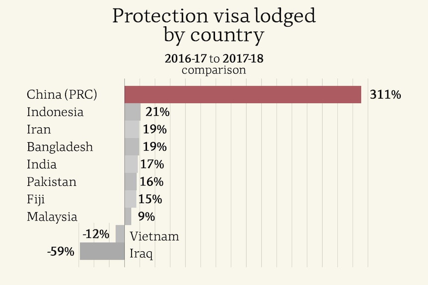 List of protection visa claims by country.