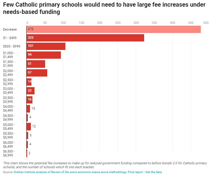 Few Catholic primary schools would need to have large fee increases under needs-based funding