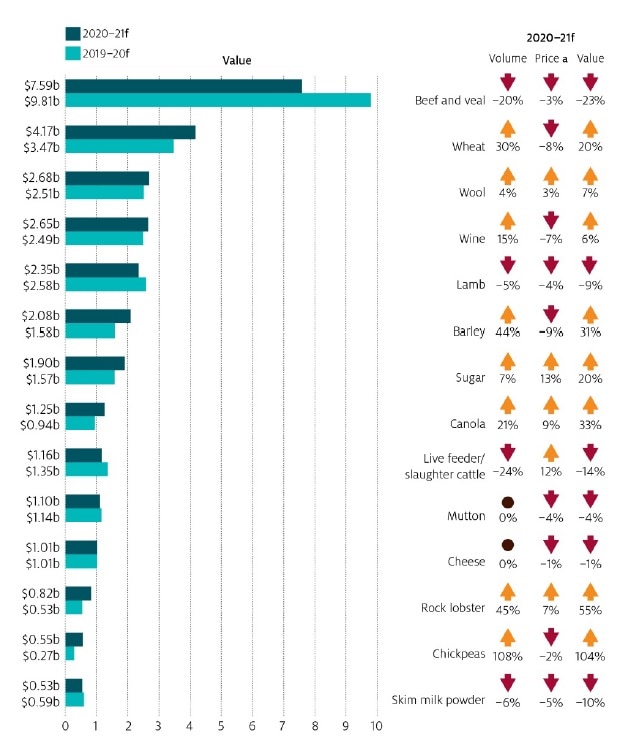 A graphic showing agricultural forecasts for the forthcoming season