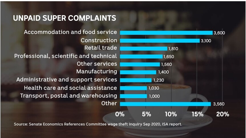 A bar chart showing which industries have the most complaints about unpaid super.