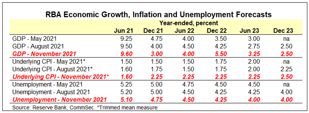 RBA forecast upgrades