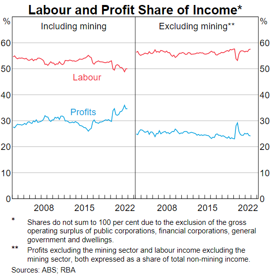 RBA labour and profit share