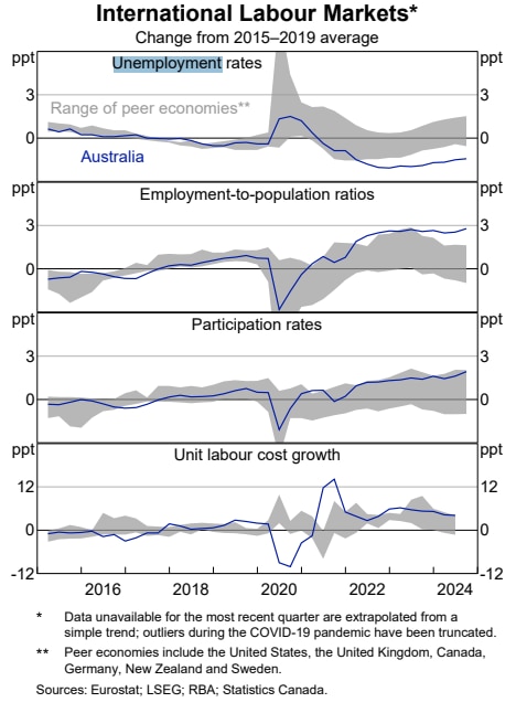 Australia's labour market is currently stronger than most other advanced economies.