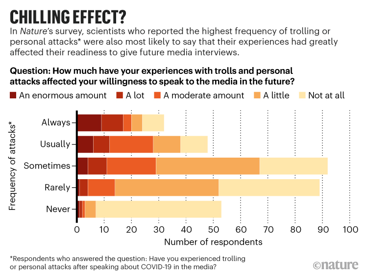 A graph showing how the abuse of scientists covering the pandemic has affected their work.