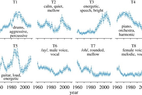 Line graphs showing the rise and fall of harmonic characteristics over 50 years