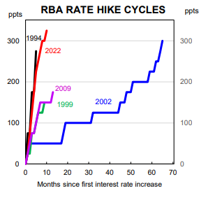 A graph showing how the RBA raised rates in 2022 faster than in 1994, 1999, 2002 and 2009 