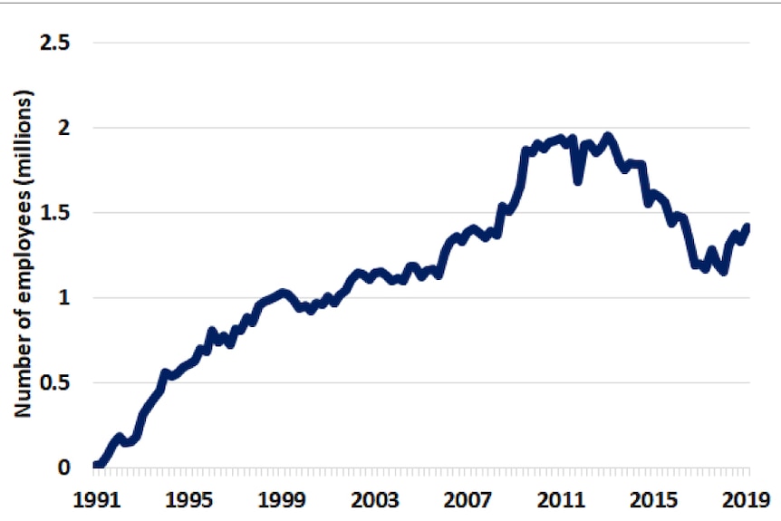 Official data analysed by the Centre for Future Work shows a big drop in employees covered by enterprise agreements.